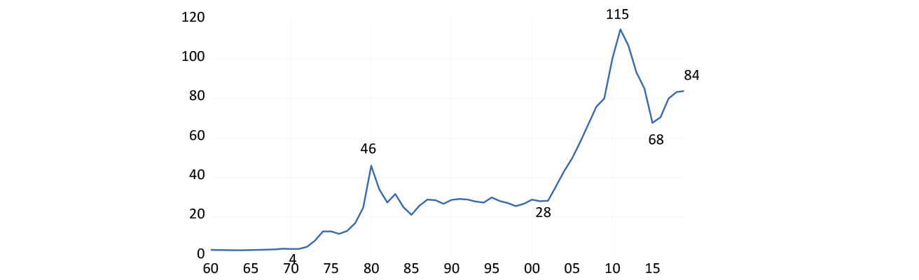 The South African mining deflator in US dollars graph