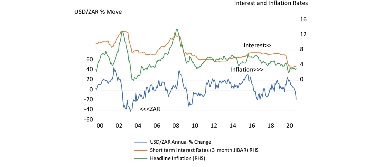 The exchange rate cycle, interest rates and inflation in SA graph