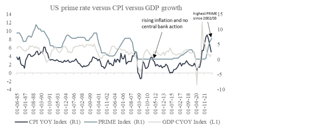 US prime rate versus CPI versus GDP growth