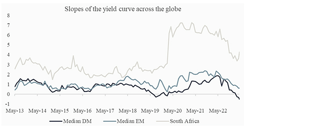 Slopes of the yeild curve accross the globe