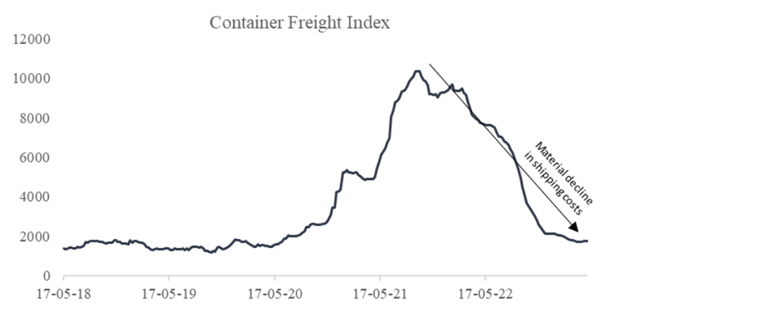 Container Freight Index