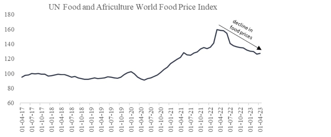 UN Food and Africulture World Food Price Index