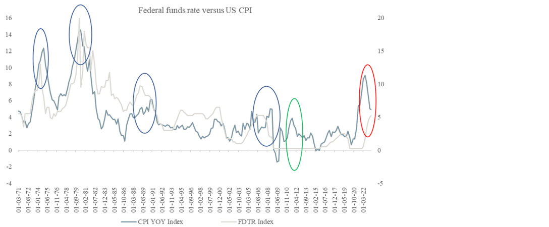 Federal funds rate versus US CPI