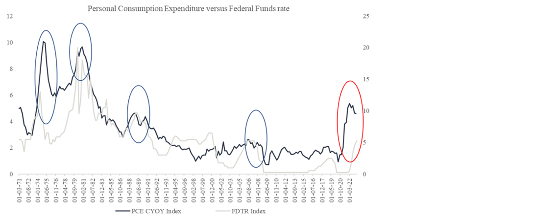 Personal Consumption Expenditure versus Federal Funds rate
