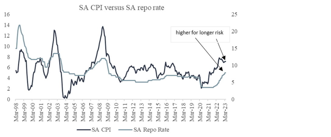 SA CPI versus SA repo rate