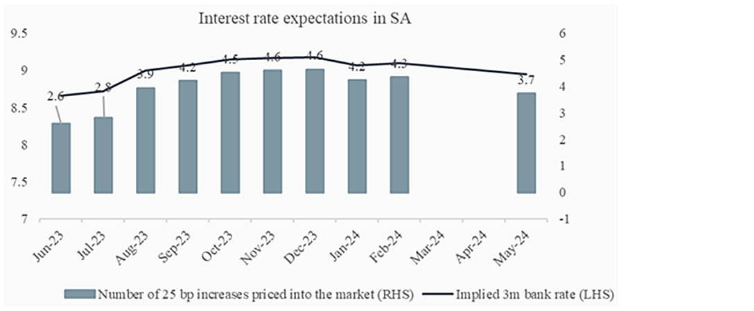 Interest rate expectations in SA
