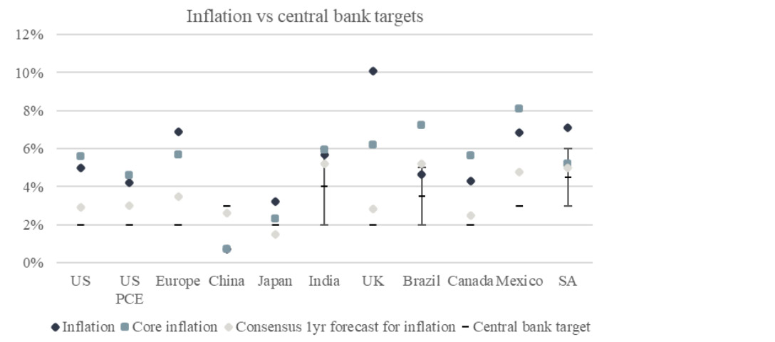 Chart showing inflation versus central bank targets