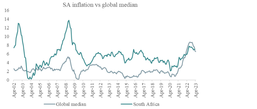 Chart showing South Africa versus global inflation