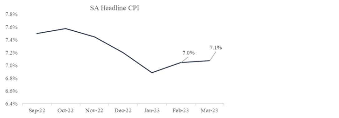 Chart showing South African headline CPI