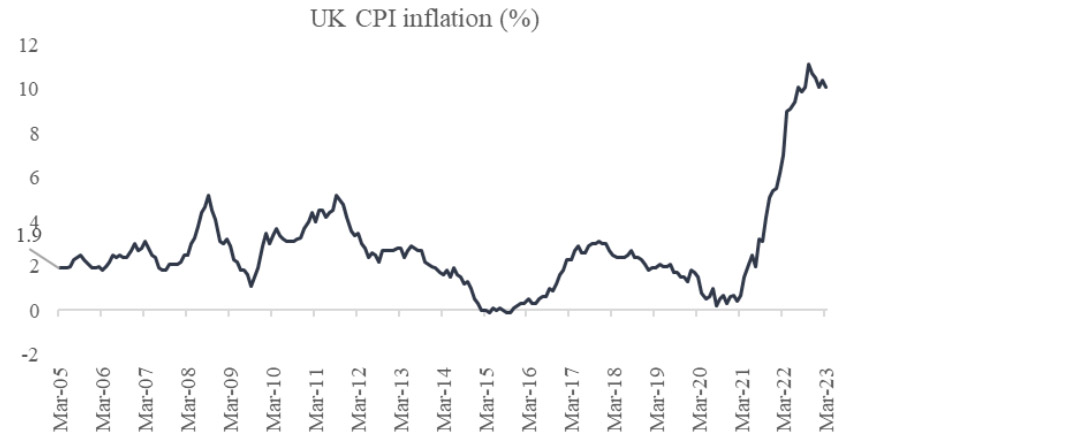 Charts showing UK inflation