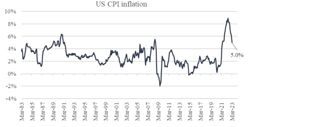 Chart showing US inflation