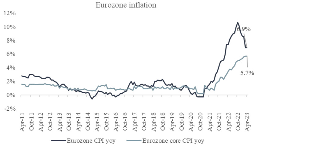 Chart showing Eurozone inflation