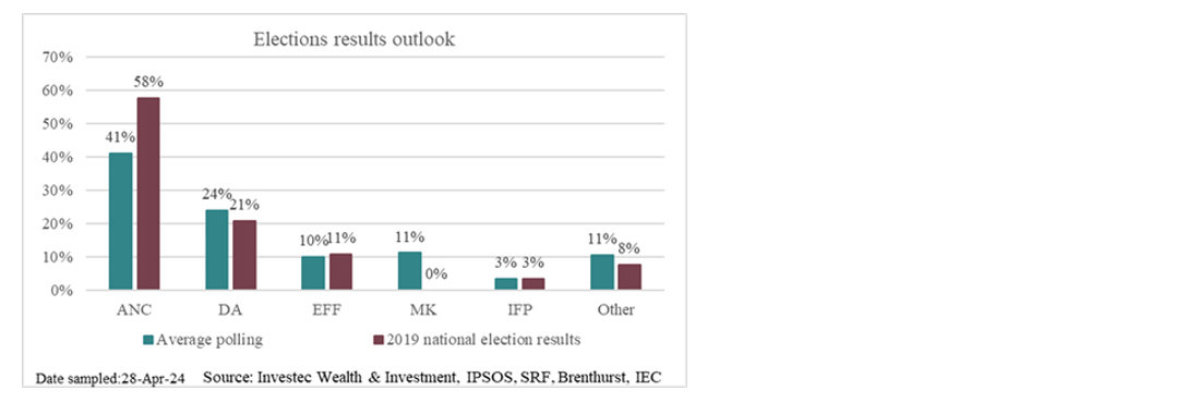 Chart 1: Average polling amongst major political parties