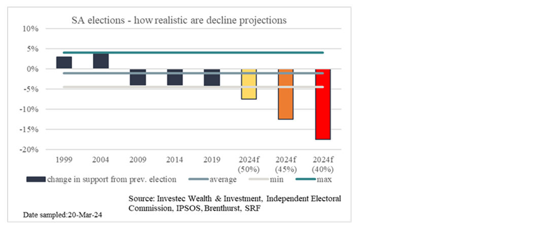 Chart 3: Election historic declines and projections