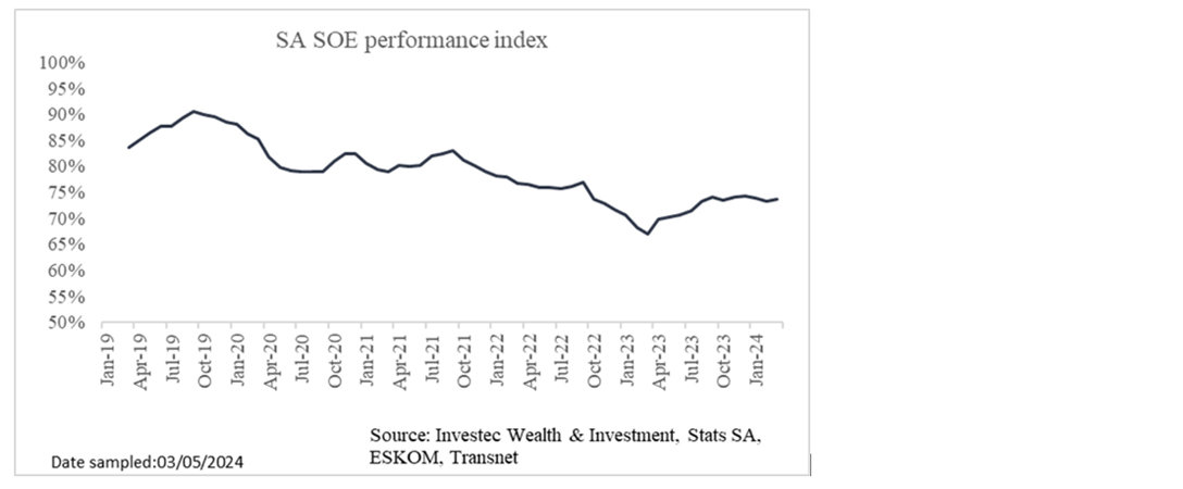 Chart 5: Investec Wealth & Investment International SOE performance index