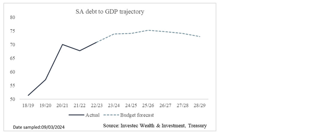 Chart 6: SA debt-to-GDP trajectory