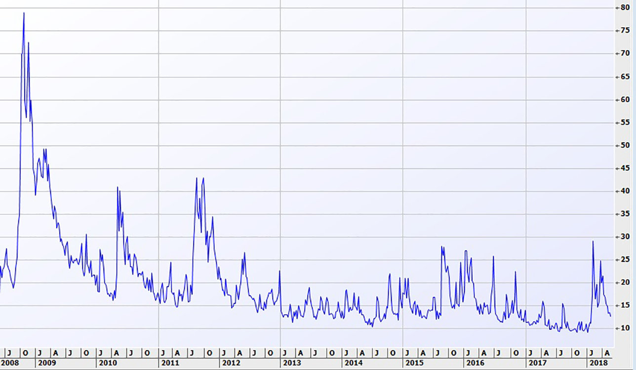 VIX over the years