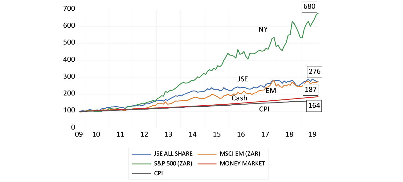 S&P, JSE, EM and money market index values chart