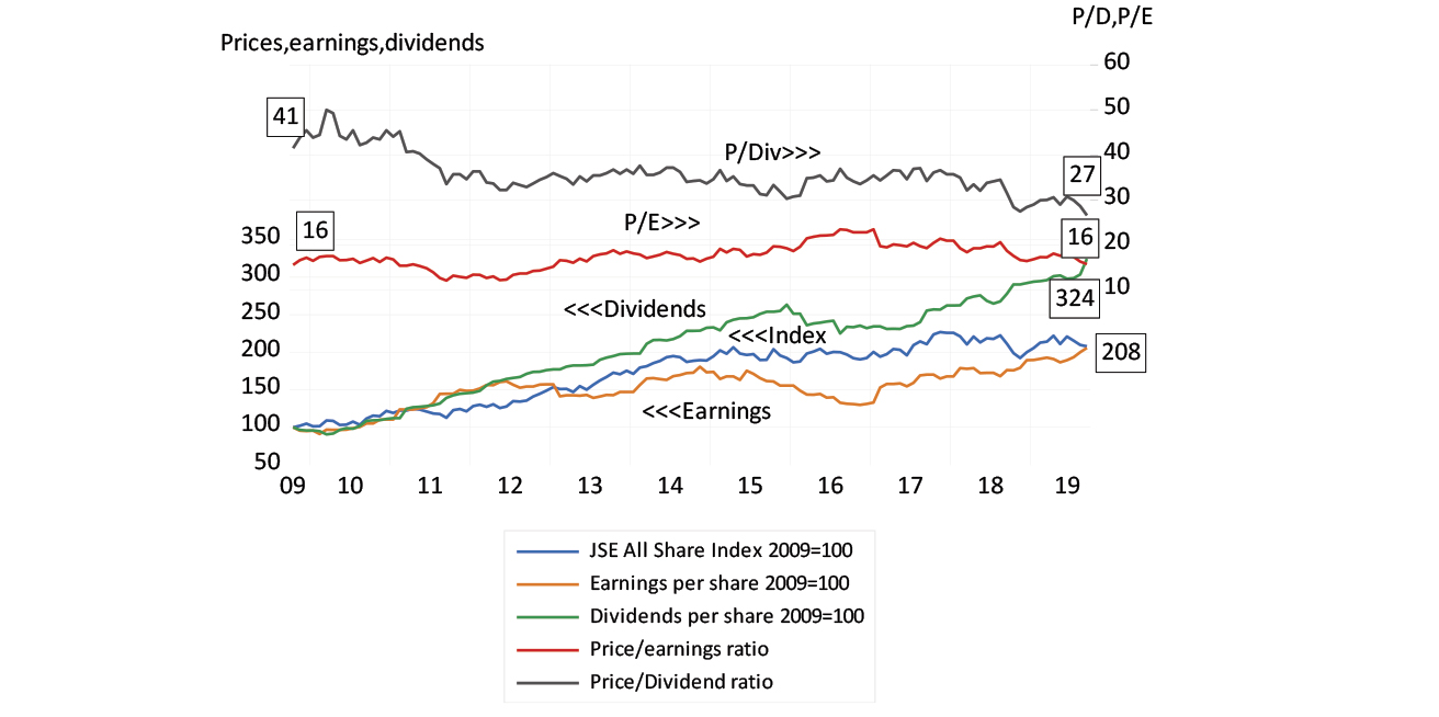 The JSE All Share Index (2009-2019) chart