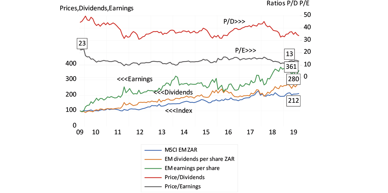 The MSCI Emerging Market Index (2009-2019) chart