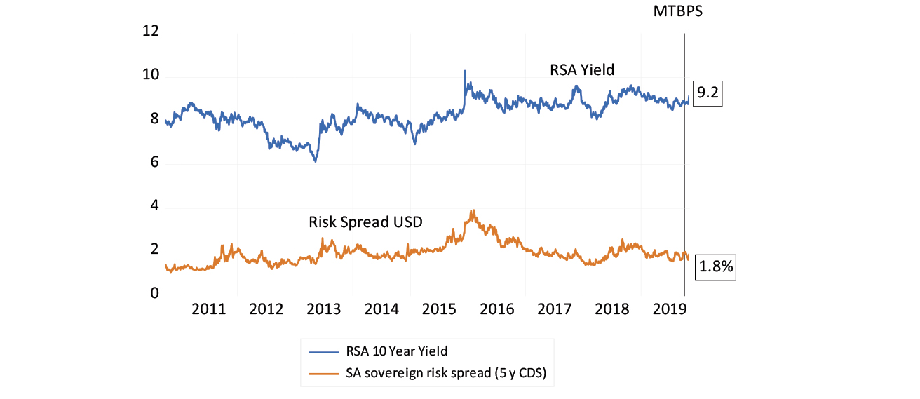RSA long-term interest rates and sovereign risk spread chart