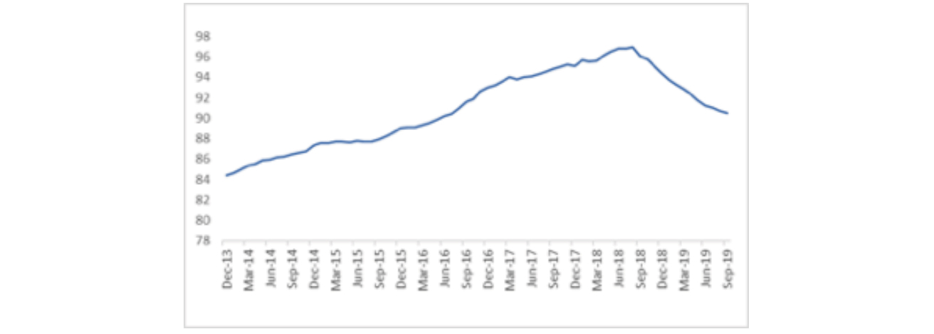 Global light vehicle sales over rolling 12m