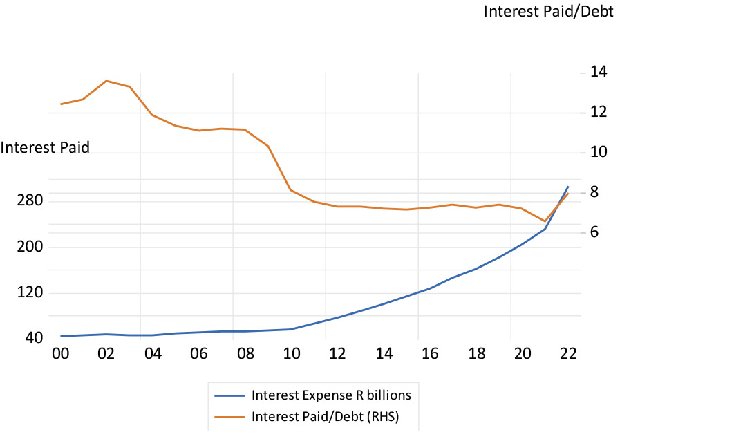 Government interest paid (R billions - LHS) and the ratio of interest paid to total debt (RHS) chart
