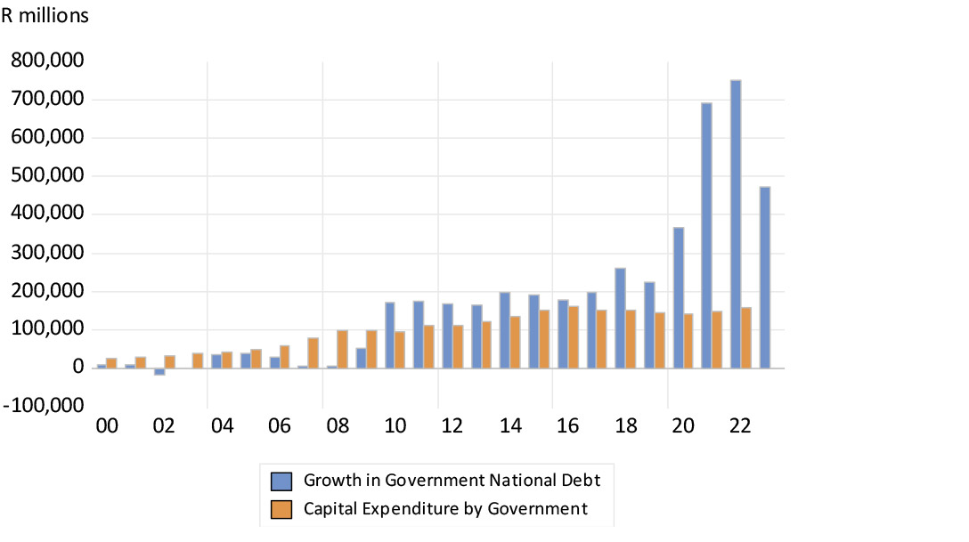 Growth in national debt and capital expenditure by government  chart