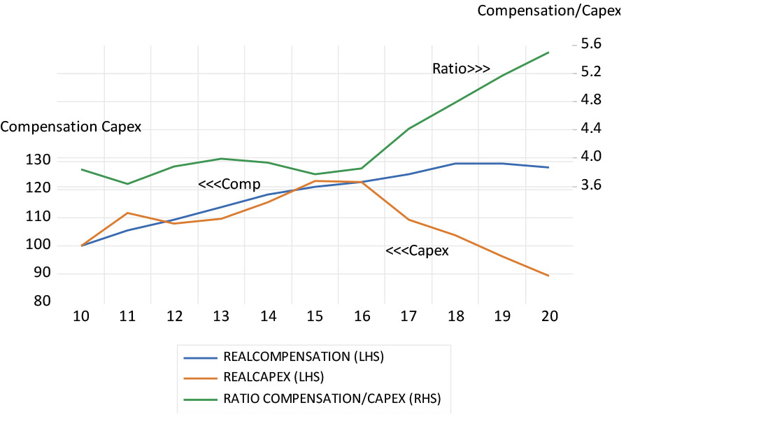 Real general government spending on employee compensation and capital expenditure and the ratio of compensation to capex chart