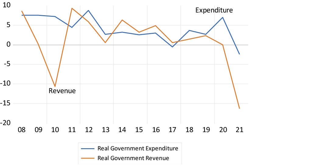 Real growth in national government expenditure and revenue chart