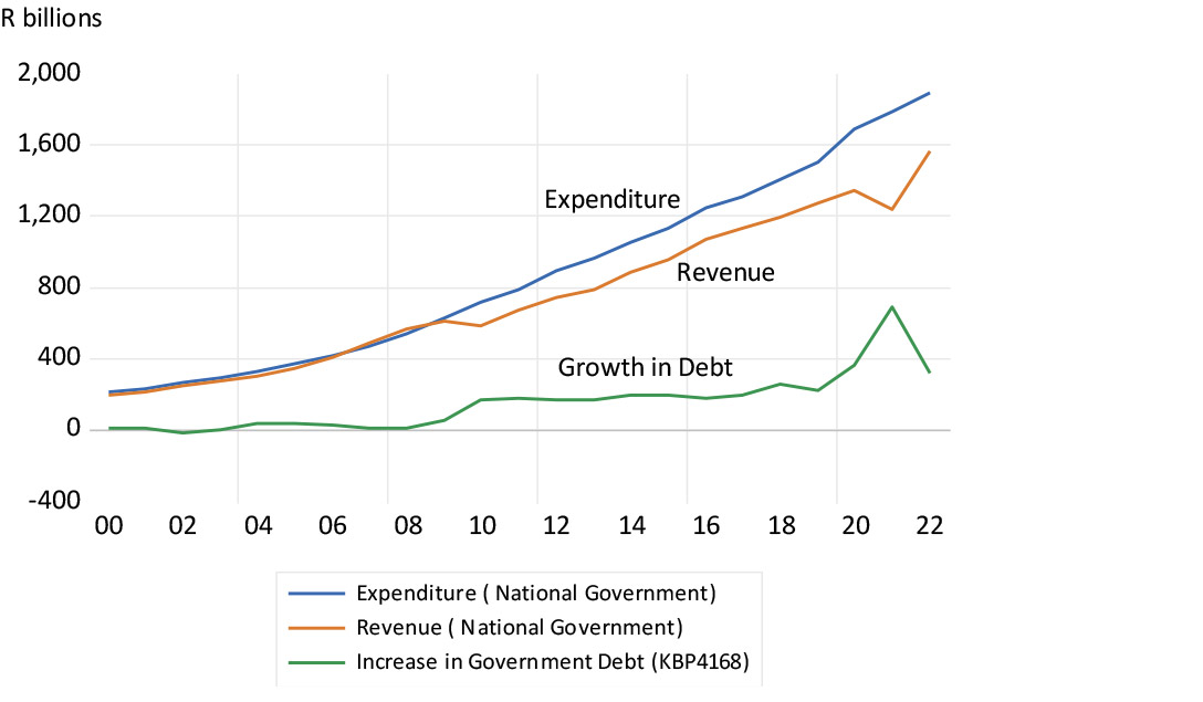SA government growth in expenditure, revenue and national debt chart