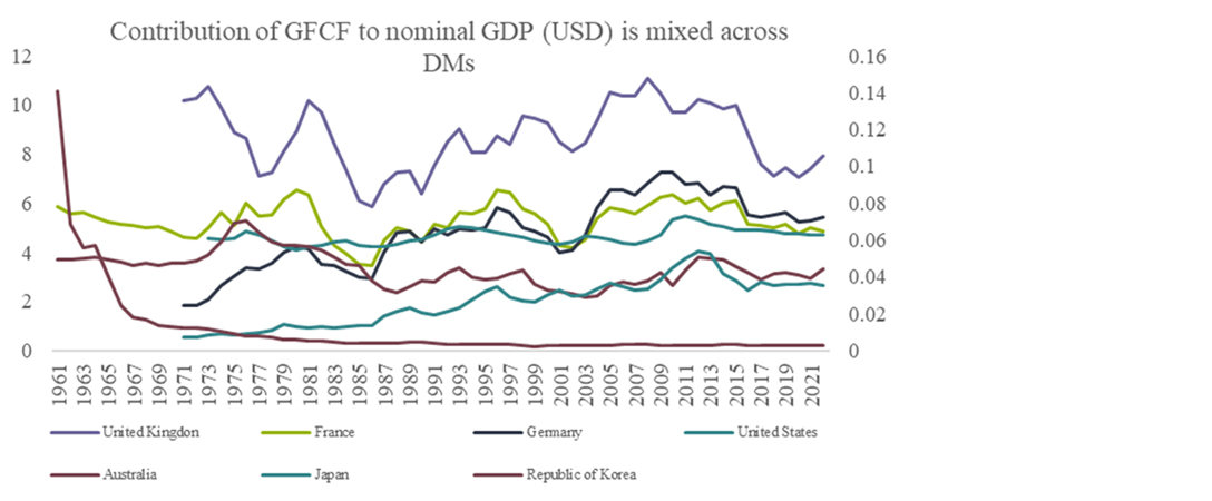 Chart 10: Contribution of GFCF to nominal GDP