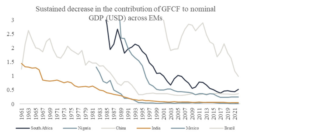 Chart 11: Decline in contribution of GFCF to nominal GDP