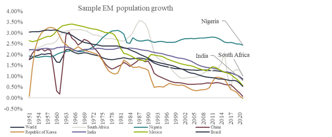 Chart 4: Population growth in emerging markets