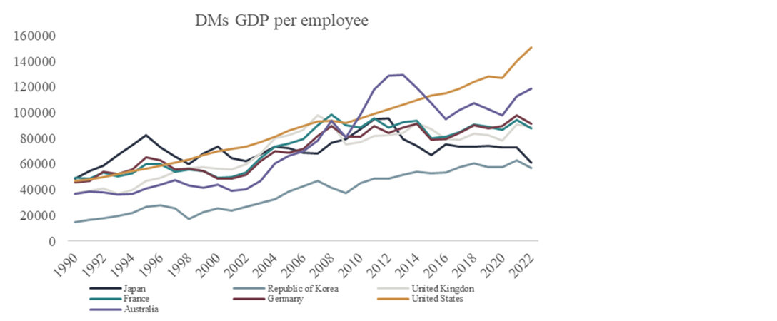 Chart 8: GDP per employee (developing markets)