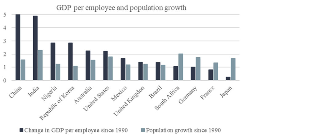 Chart 9: GDP per employee and population growth