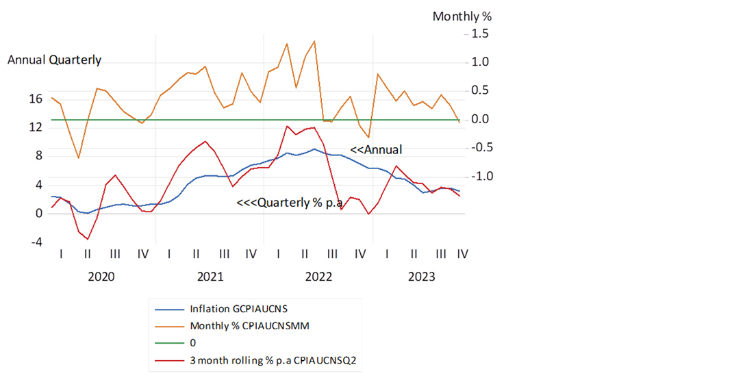 US Inflation: annual, quarterly and monthly