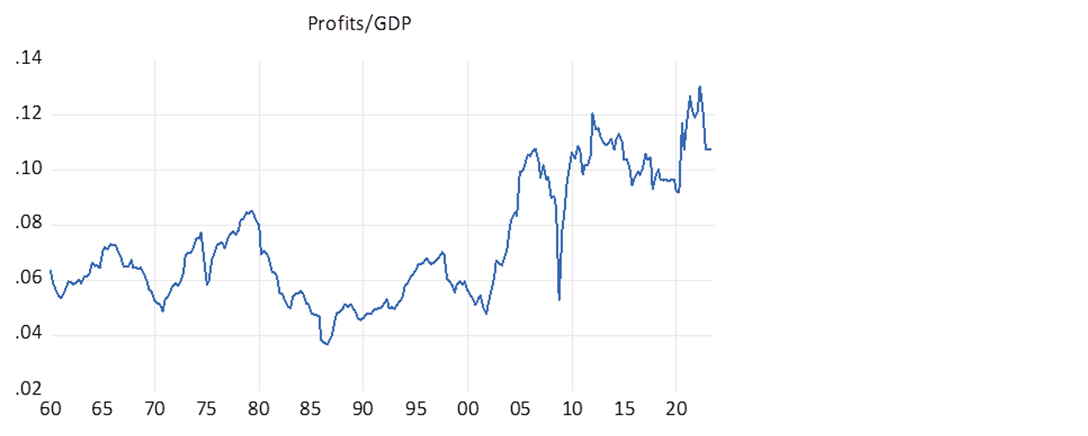 US share of after-tax corporate profits in GDP