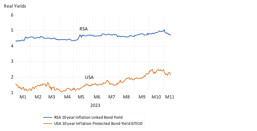 10-year inflation-protected real bond yields in SA and the US