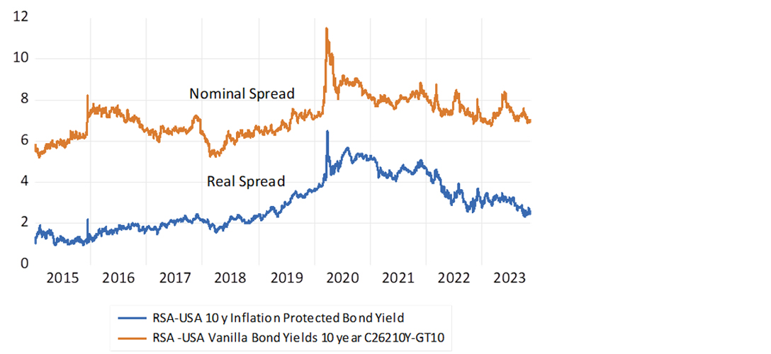 Risk spreads – RSA minus US 10-year bond yields