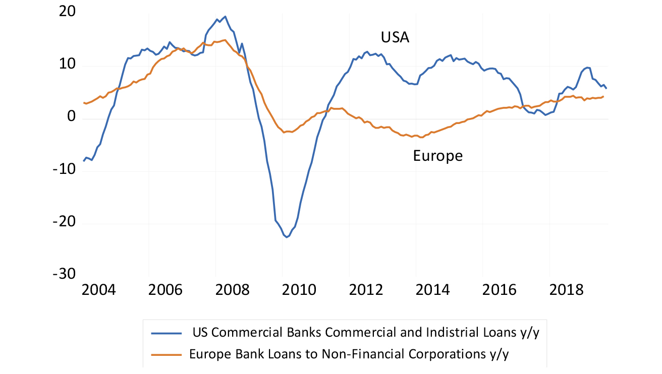 Growth in bank loans in the US and Europe