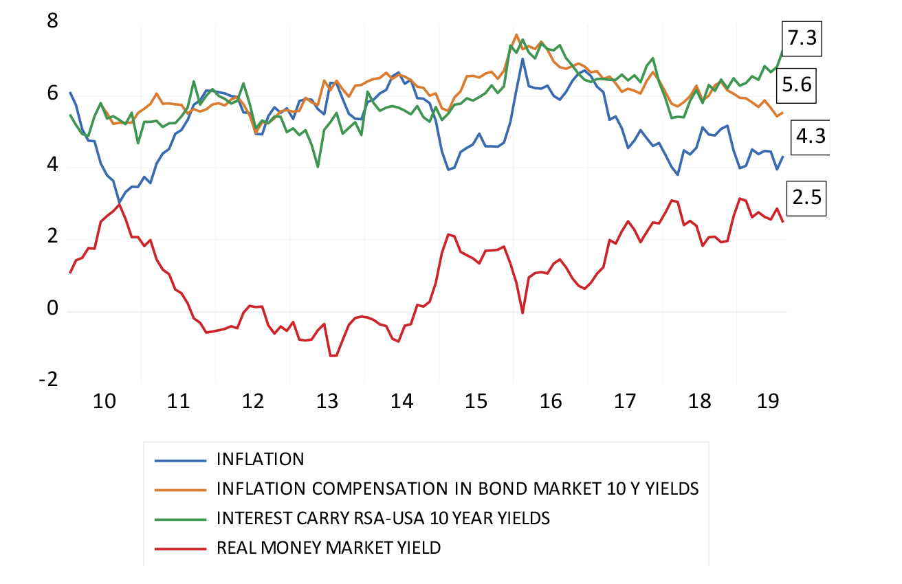 Interest rates and spreads in the SA bond market