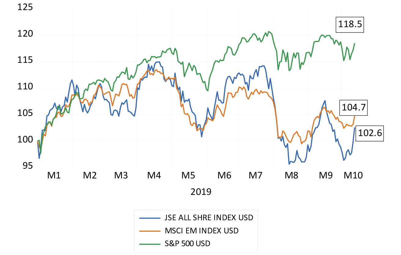 The JSE and the emerging market equity benchmark in US dollars