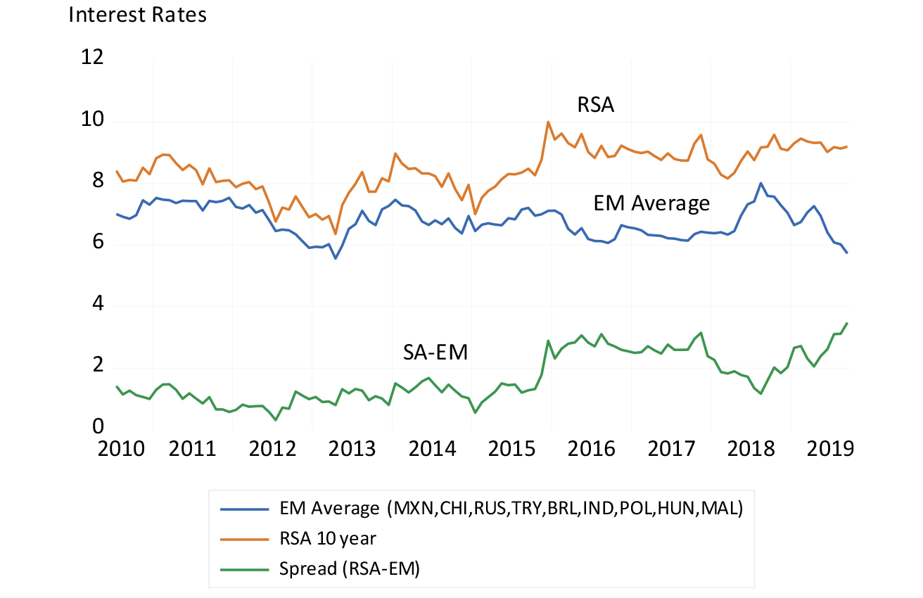 SA and emerging market bond yields (10 year)