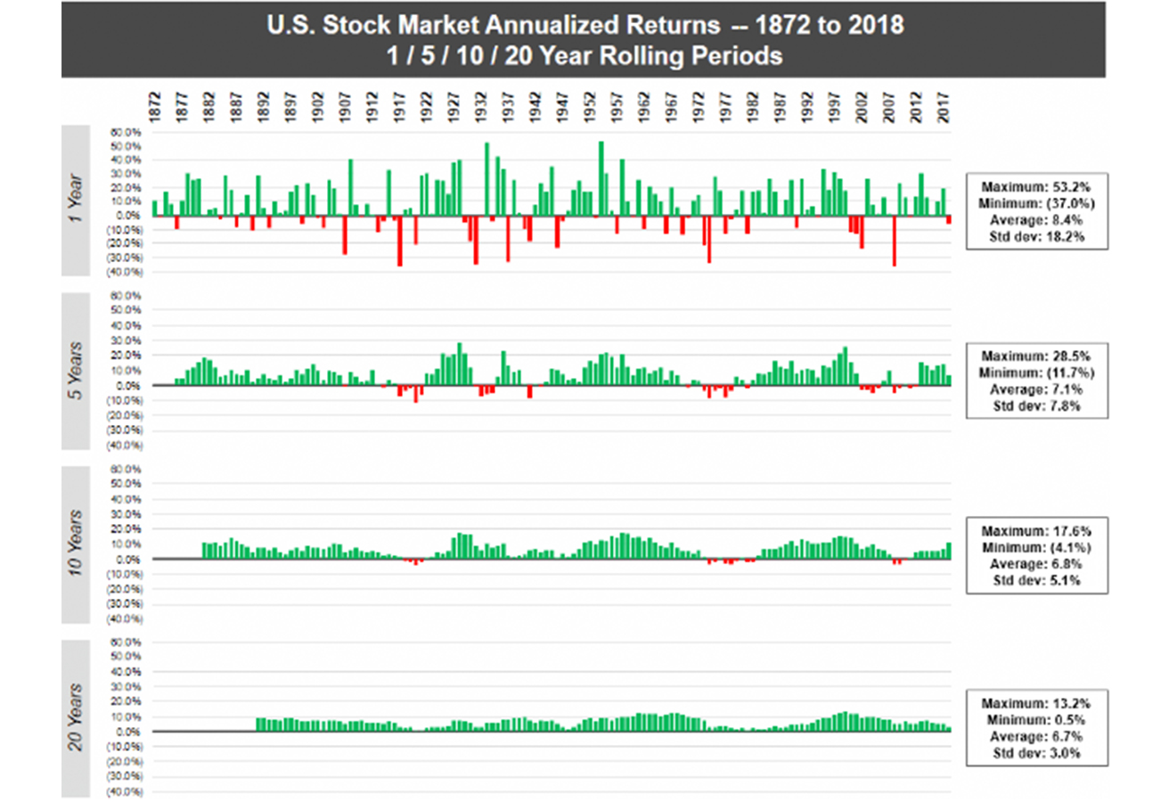 US Sotck Market Annualized Returns - 1872 to 2018