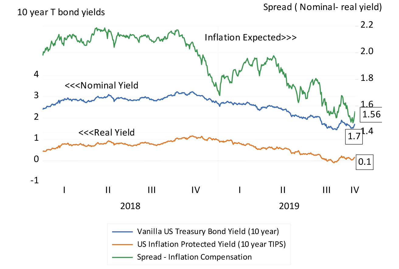 The US Treasury bond market (10 year yields)