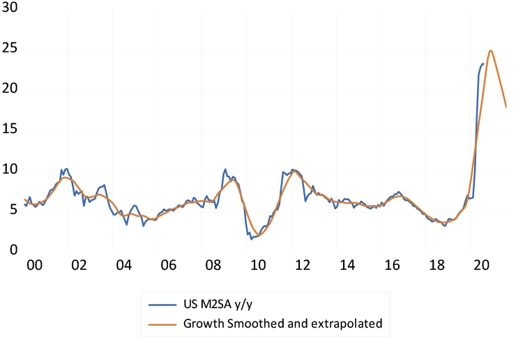 Money supply growth in the US (M2) graph