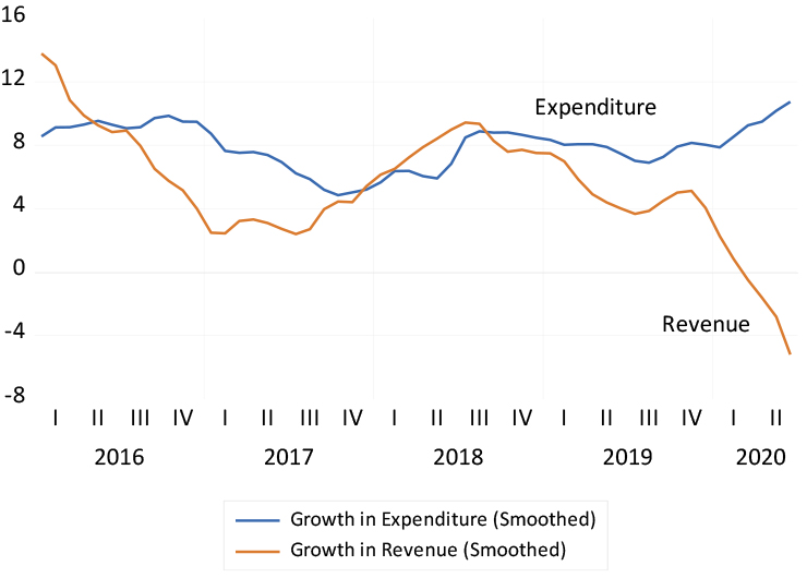 Annual growth in government revenue and expenditure graph