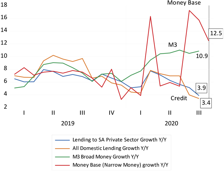 Growth in monetary aggregates graph