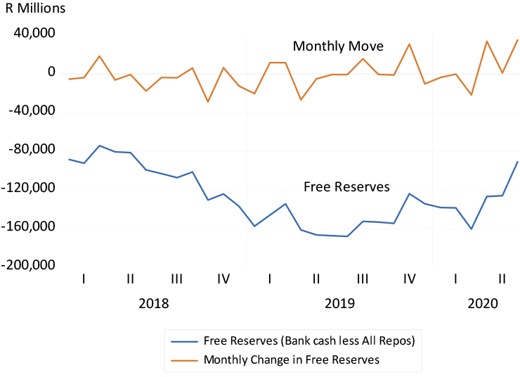 SA banks’ free reserves – cash less repurchase agreements with the Reserve Bank and others graph